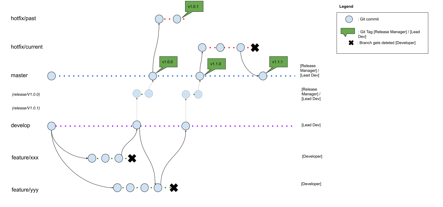 Dev Workflow